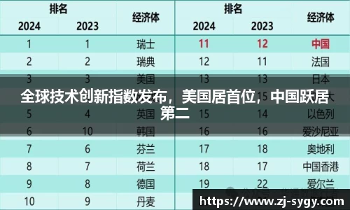 全球技术创新指数发布，美国居首位，中国跃居第二